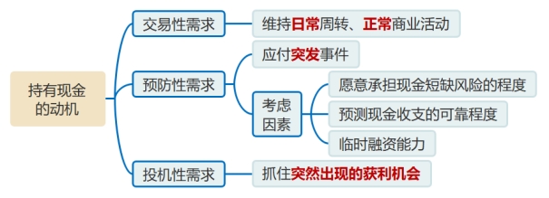 持有現(xiàn)金的動(dòng)機(jī)
