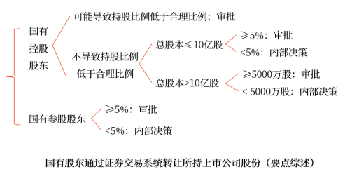 國有股東通過證券交易系統(tǒng)轉讓所持上市公司股份