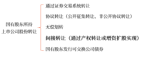 國有股東所持上市公司股份轉讓