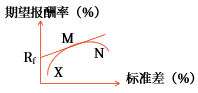期望報酬率