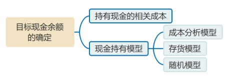 目標(biāo)現(xiàn)金余額的確定