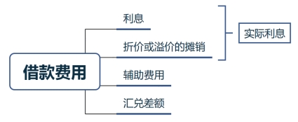 借款費用