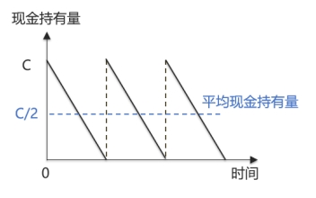 模型假設(shè)