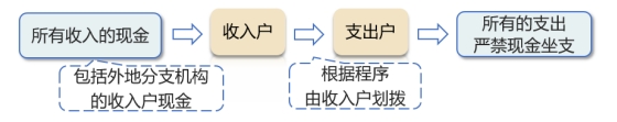 收支兩條線管理模式