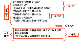 長期償債能力比率
