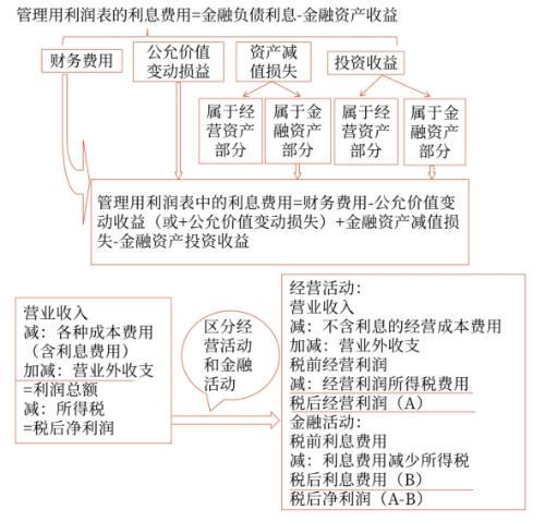 區(qū)分經(jīng)營損益和金融損益