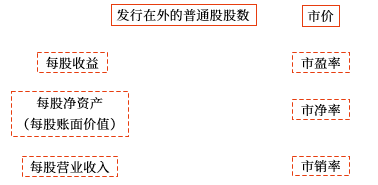 市價比率