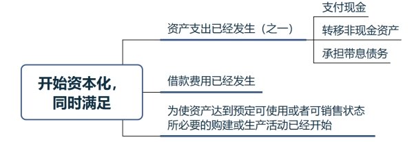 借款費用開始資本化的時點
