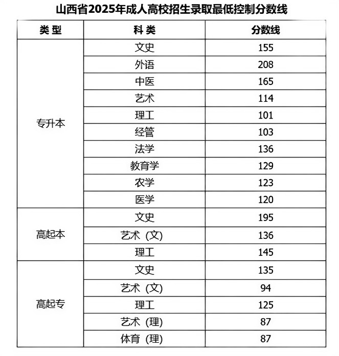 山西2025成考成績已出！這幾個“隱藏信息”你知道嗎