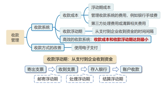 收款管理