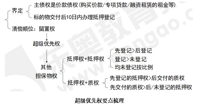 中級會計經(jīng)濟法預(yù)習知識點