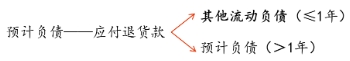 預(yù)計負(fù)債