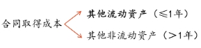 合同取得成本