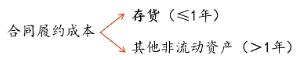 合同履約成本
