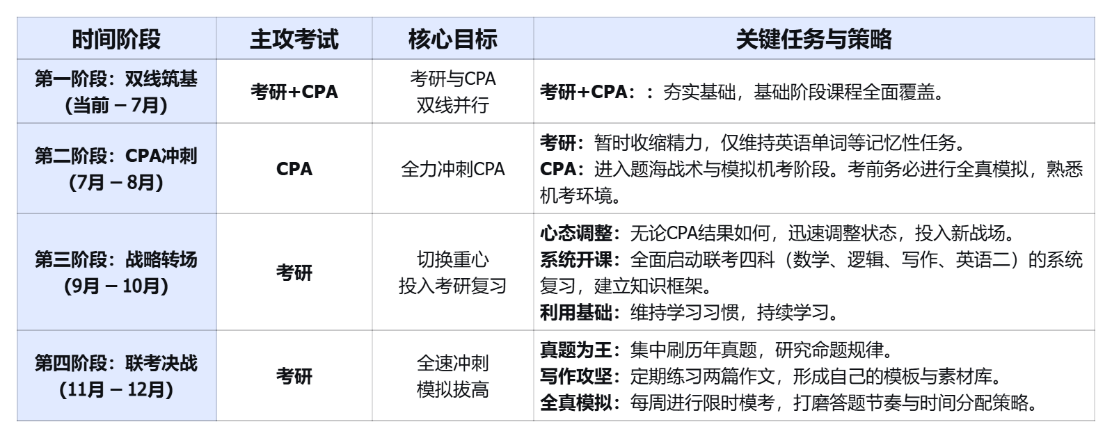 雙證驅(qū)動：在職考研與CPA的全周期攻略