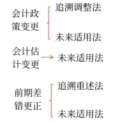 采用未來適用法更正