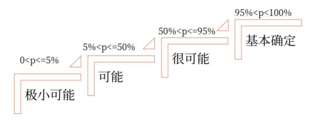 或有事項的概率