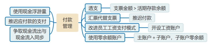 付款管理