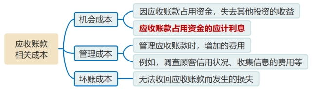 應(yīng)收賬款的成本