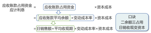 應(yīng)收賬款占用資金應(yīng)計(jì)利息