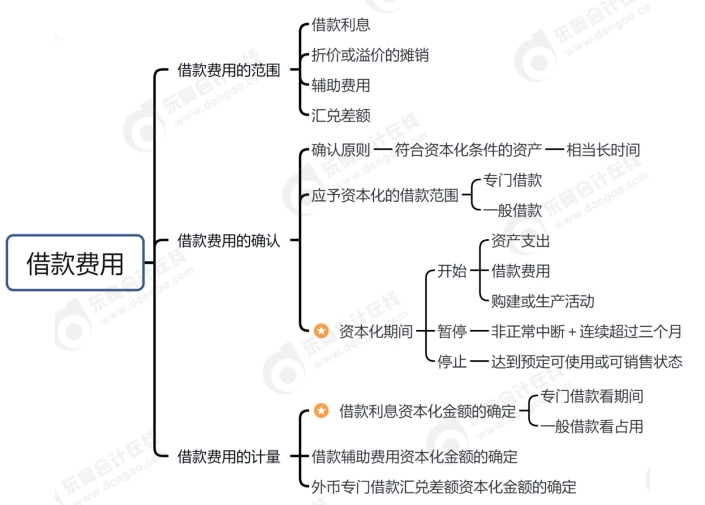 借款費(fèi)用思維導(dǎo)圖