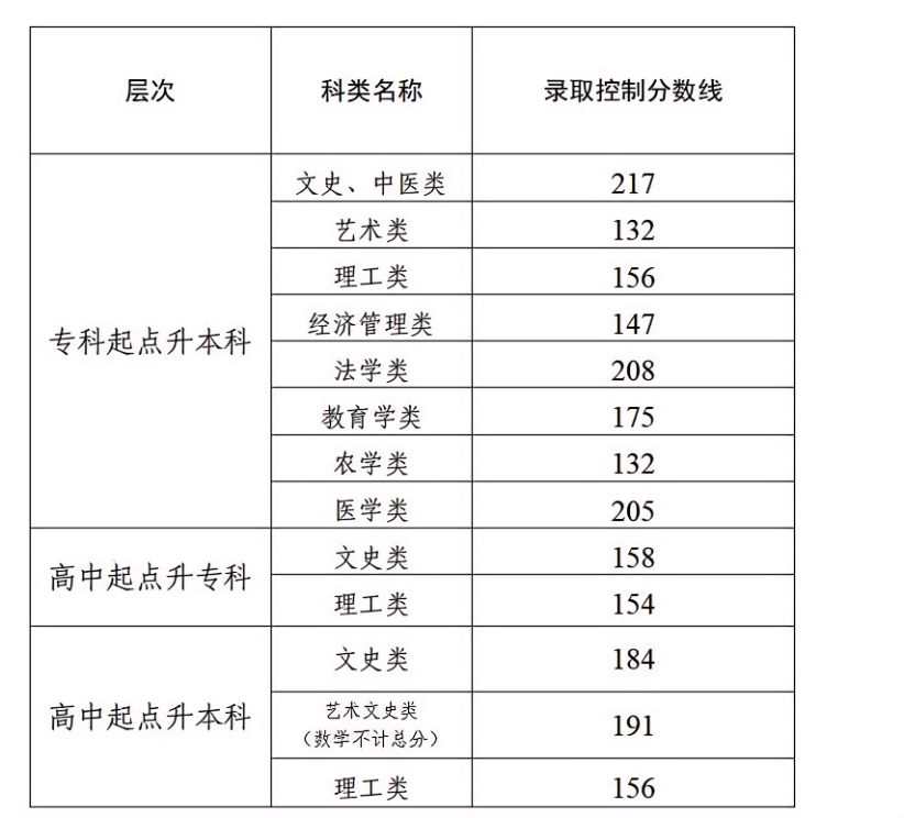 天津市2025年成人高考成績與錄取分?jǐn)?shù)線解讀