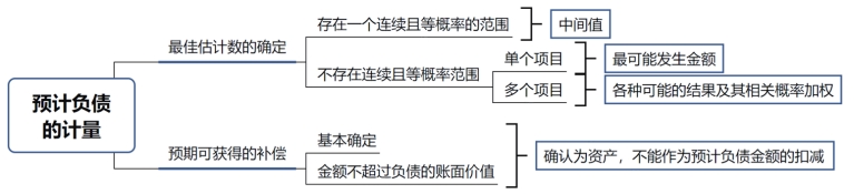 或有事項(xiàng)的計(jì)量