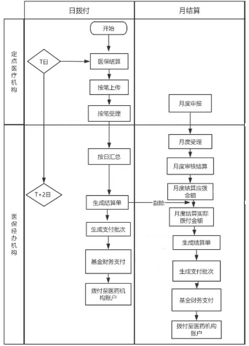 湖北省基本醫(yī)?；鸺磿r結(jié)算流程圖