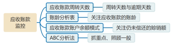 應(yīng)收賬款的監(jiān)控