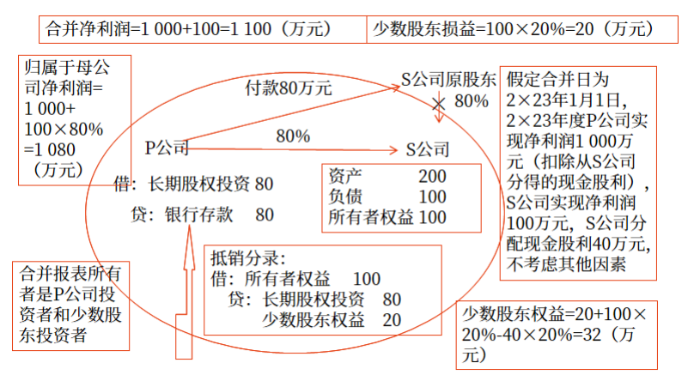 直接投資及同一控制下取得子公司合并日后合并財(cái)務(wù)報(bào)表的編制