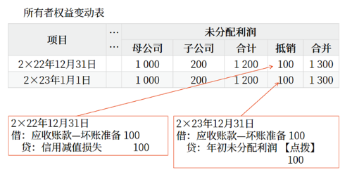 所有者權(quán)益變動(dòng)表