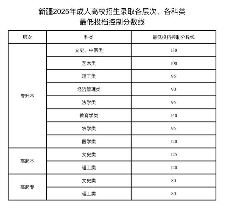 新疆2025年成人高考成績及分數(shù)線關鍵指南
