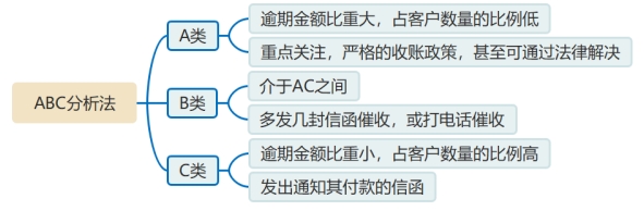分析法