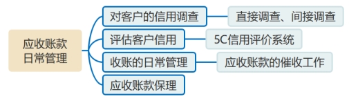 應(yīng)收賬款日常管理