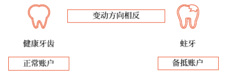 初級會計考試