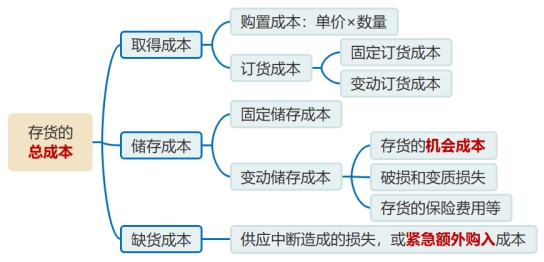 存貨管理目標(biāo)與存貨的成本