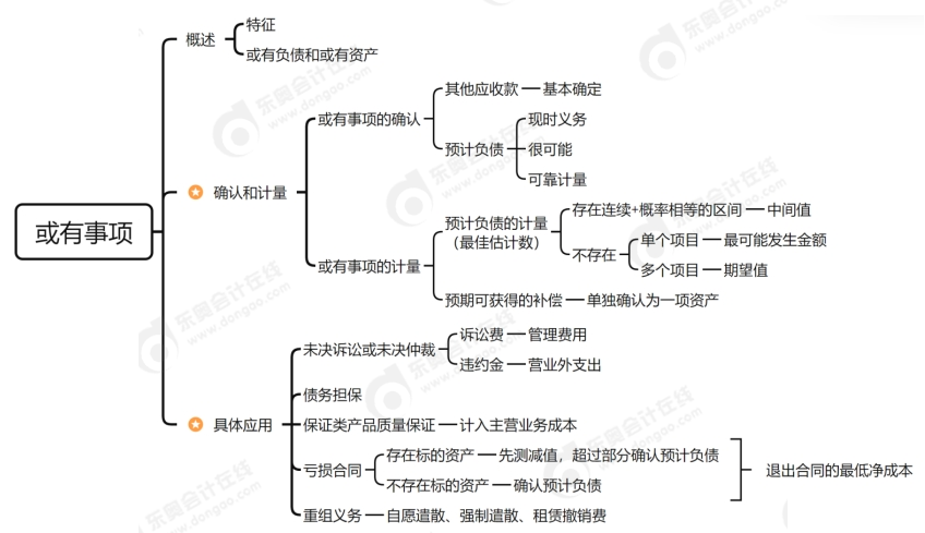 或有事項(xiàng)思維導(dǎo)圖