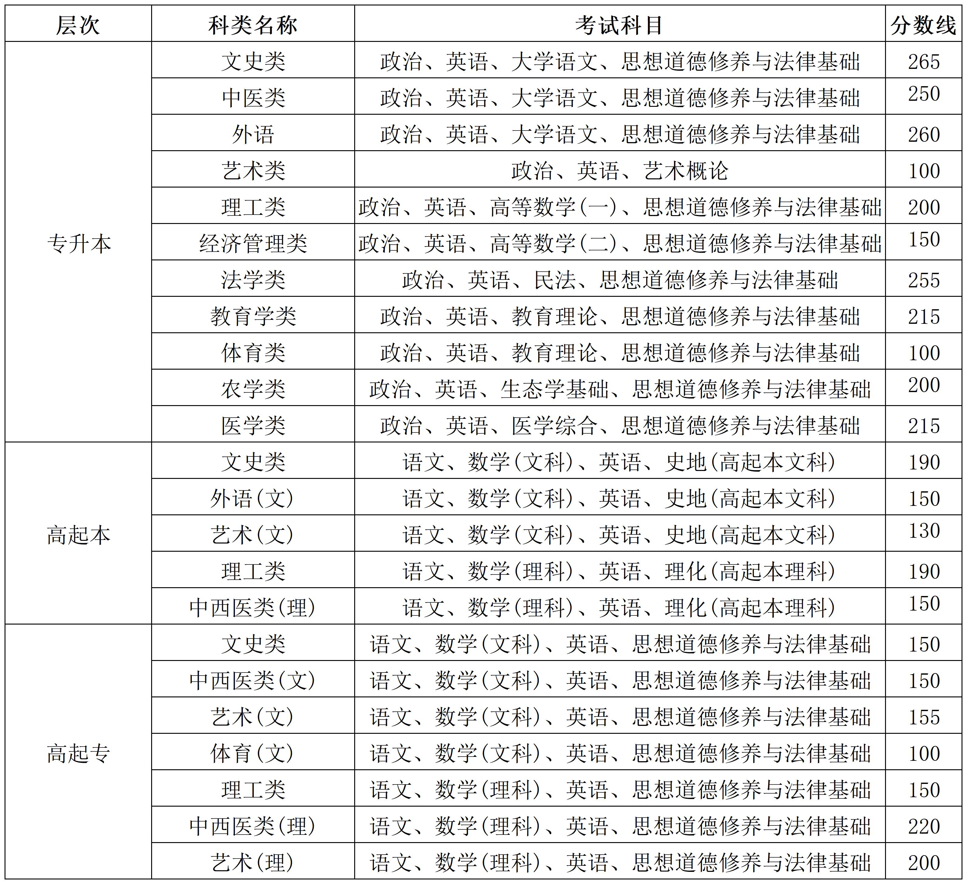 2025年云南省成人高考成績查詢及招生錄取分數(shù)線正式公布