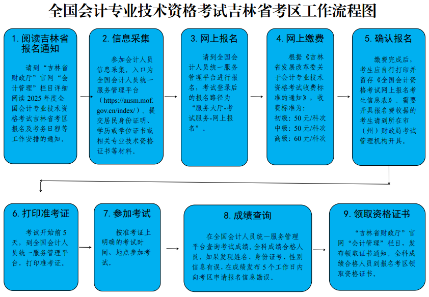 吉林2026年初級(jí)會(huì)計(jì)考試報(bào)名及考務(wù)日程工作流程圖