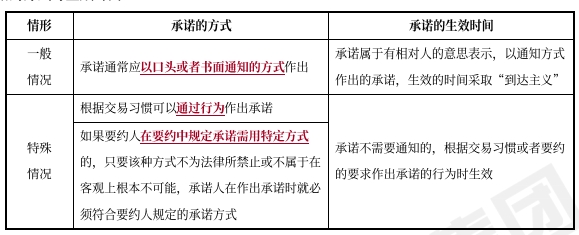 中級會(huì)計(jì)經(jīng)濟(jì)法預(yù)習(xí)知識(shí)點(diǎn)