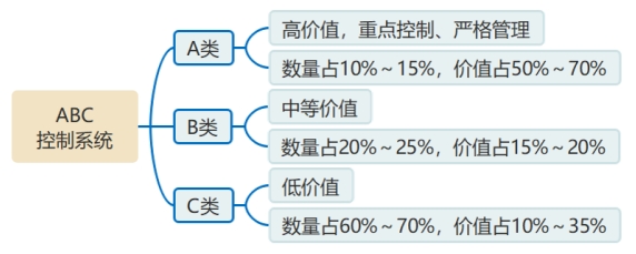 ABC控制系統(tǒng)
