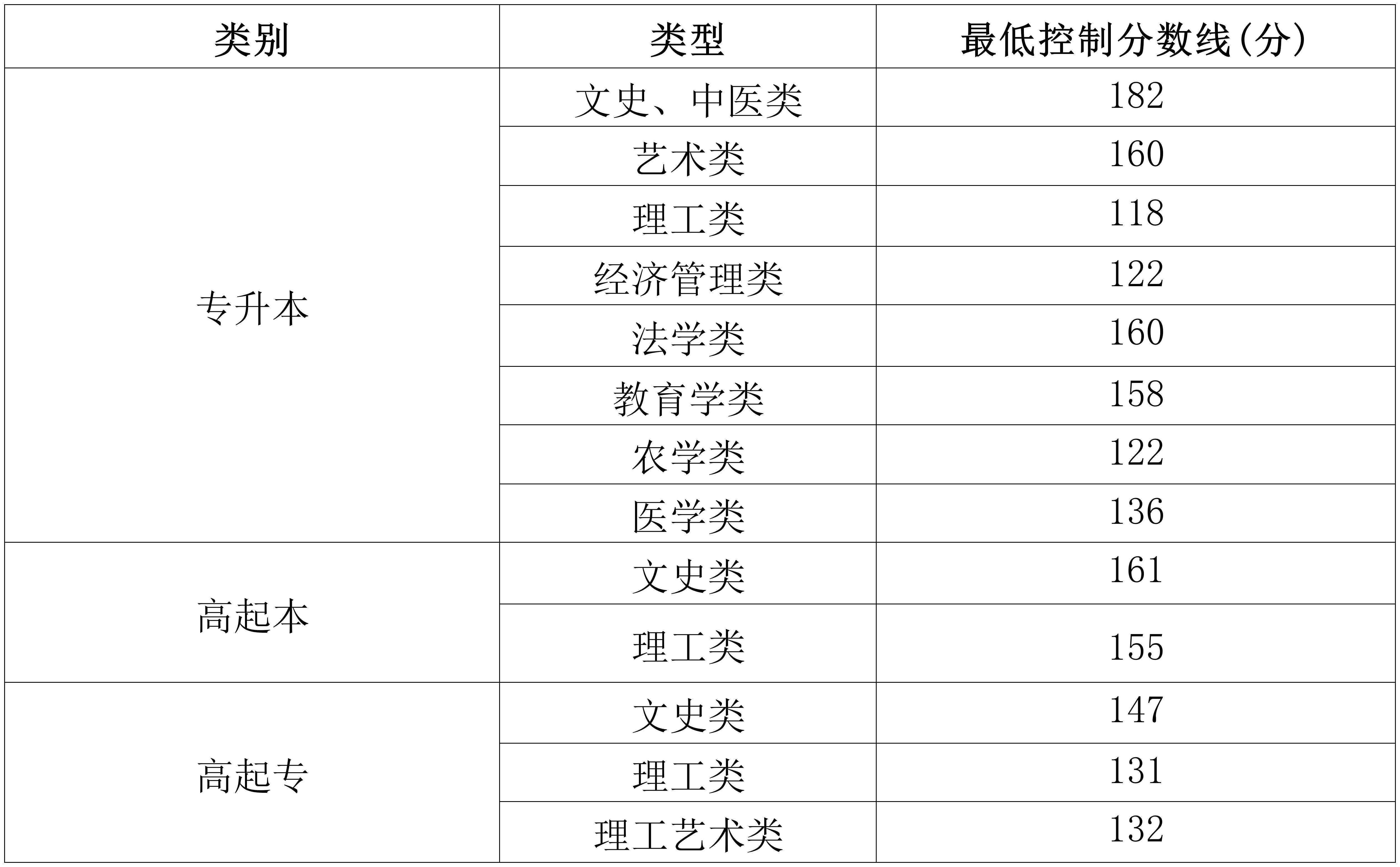 重慶市2025年成人高校招生考試成績及錄取結(jié)果查詢