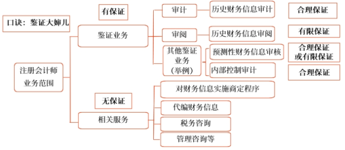 保證程度口訣