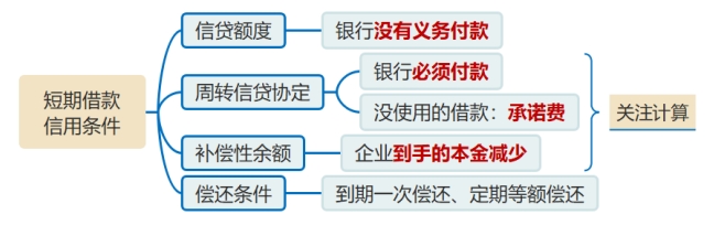 短期借款信用條件中，重點(diǎn)關(guān)注：