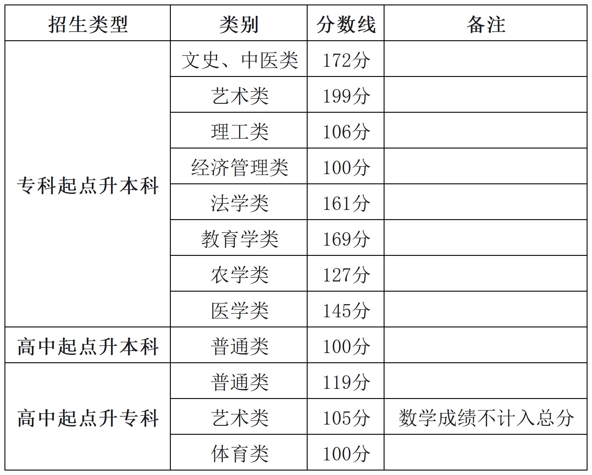 關(guān)于2025年寧夏成人高考成績查詢及錄取控制分?jǐn)?shù)線的通告