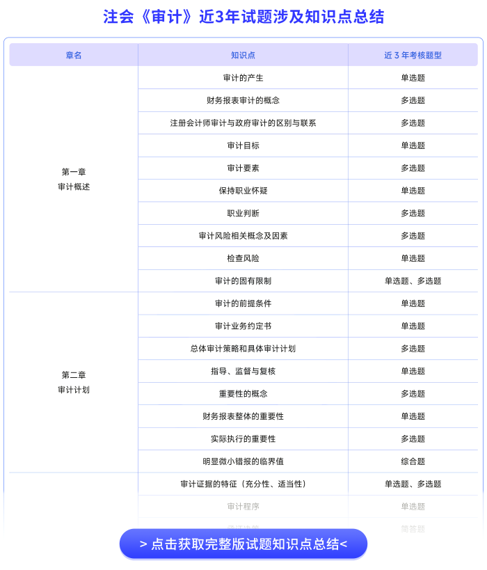 審計(jì)試題涉及知識點(diǎn)