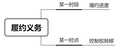 履約義務(wù)