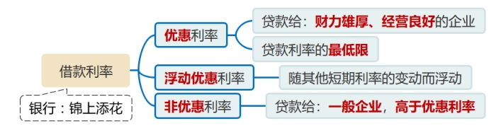 借款利率
