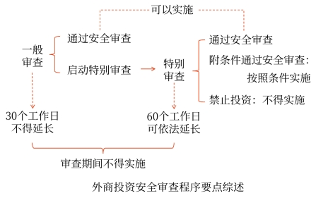 外商投資安全審查程序要點(diǎn)綜述