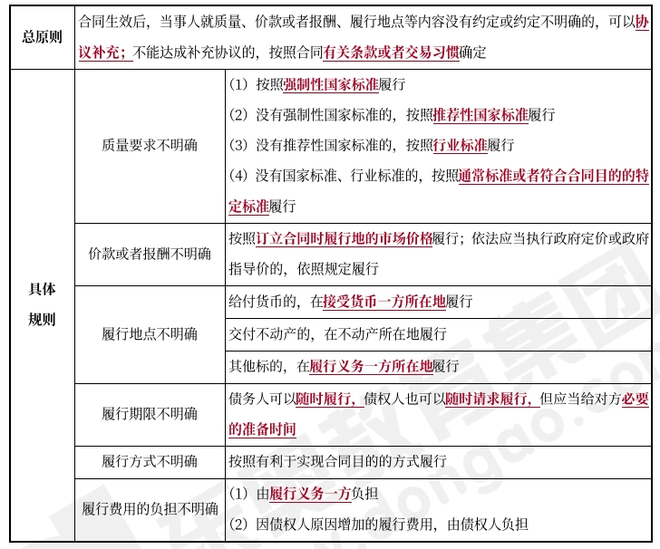 合同履行的規(guī)則--合同漏洞的處理——2026中級會計(jì)經(jīng)濟(jì)法預(yù)習(xí)階段知識點(diǎn)